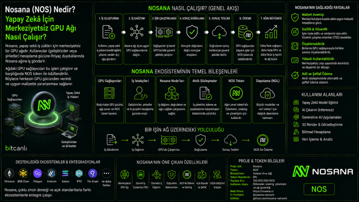 Nosana (NOS) Nedir? Yapay Zekâ İçin Merkeziyetsiz GPU Ağı Nasıl Çalışır?